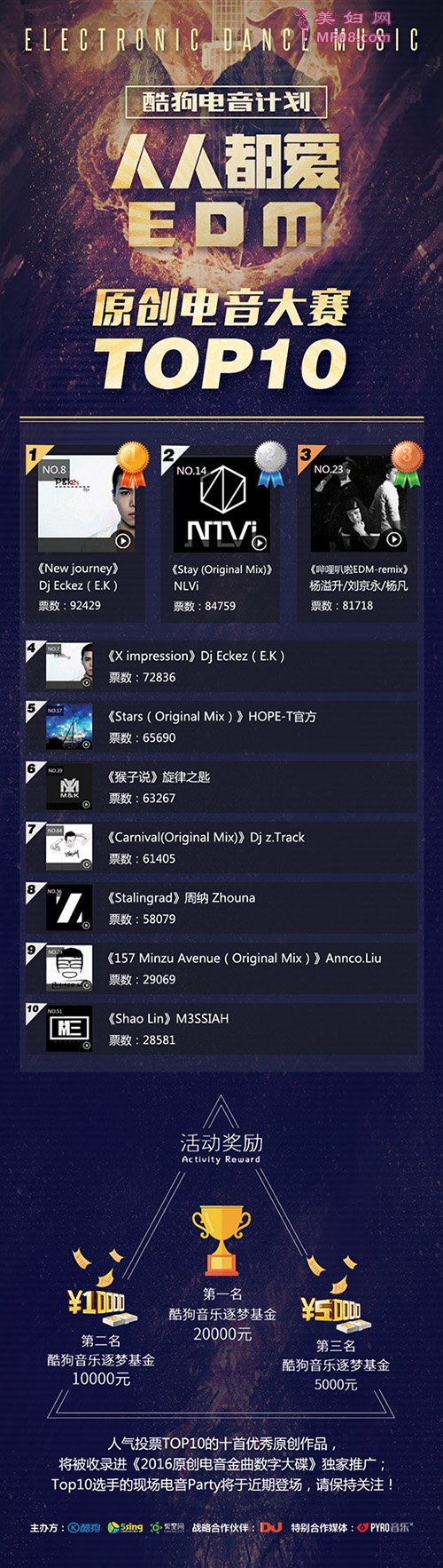 酷狗电音计划火热收官 百万票选打造现象级神曲