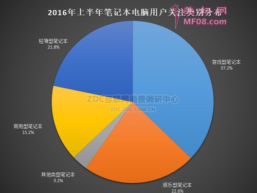 ڱʼǱƷûעȷֲռУϷͱʼǱûעȸߴ37.2%ͱʼǱռ22.6%ᱡͱʼǱռ21.8%ͱʼǱռ15.2%רҵʼǱڵͱʼǱռ3.2%21.8%߶ᱡͱʼǱԸעɼһгӵнϴǱ