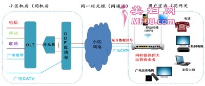 新建小区三网融合网络架构图。