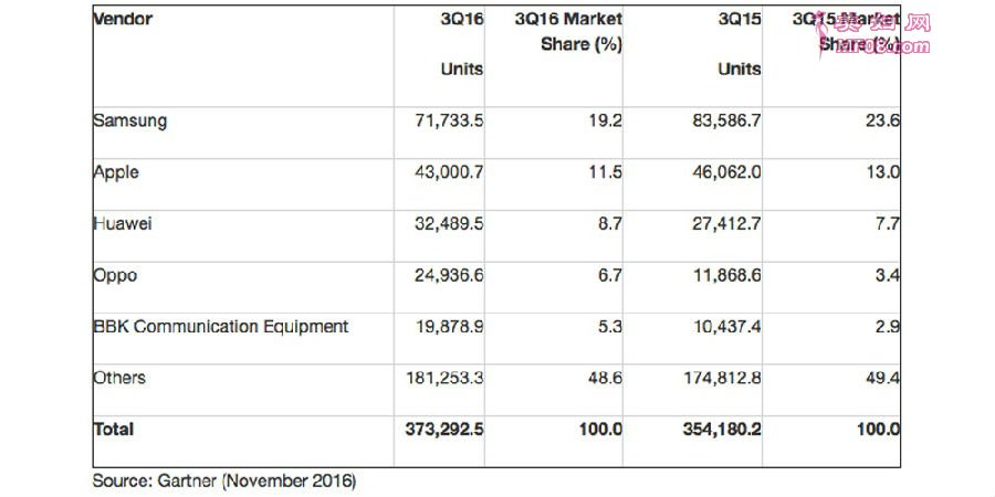 Ϣгй˾GartnerʾȫֻΪ3.73ڲͬ5.7%ЩҪй̣аΪOPPOvivoǰУֻ3ҹ˾ĳͬȳǺͻΪδӮû֧֡