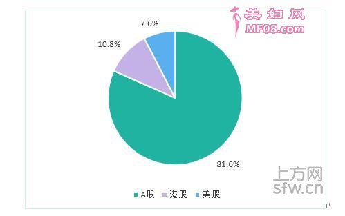 截至2016年年末，中国上市游戏企业158家，其中A股上市游戏企业占81.6%，港股上市游戏企业占10.8%，美股上市游戏企业占7.6%。A股上市游戏企业占比持续增加，与国内资本市场认可游戏资产价值等因素有关。