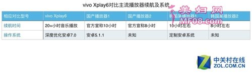 vivo Xplay6和主流播放器续航及系统