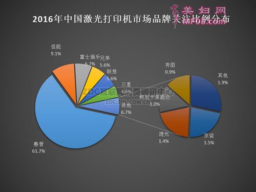 2016中国机光打印市场品牌关注度