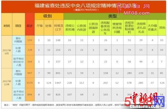 上半年福建查处违反中央八项规定经神问题997件8名厅官被处分