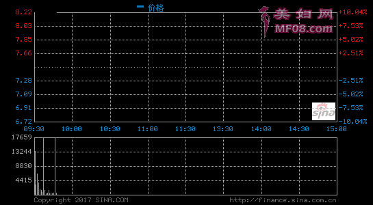  821ϢйͨAɣ600050.SHиAɹɼ̣ͣ8.22Ԫⵥ11584547֡