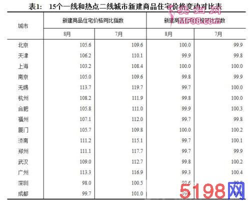 15个热点城市房价停涨