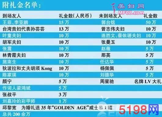 看完震惊哭！明星结婚份子钱大曝光 明星婚礼随多少份子钱