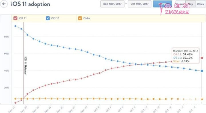 919գƻʽʼiOS 11͡ڸƳһʱڣԵiOS 10ռ˾ƣiOS 11ȻȲƻһܺiOS 11װѾﵽ25%ܺһǱ38.5%