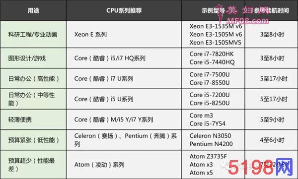 笔记本电脑的CPU哪个好 别被间商坑了 