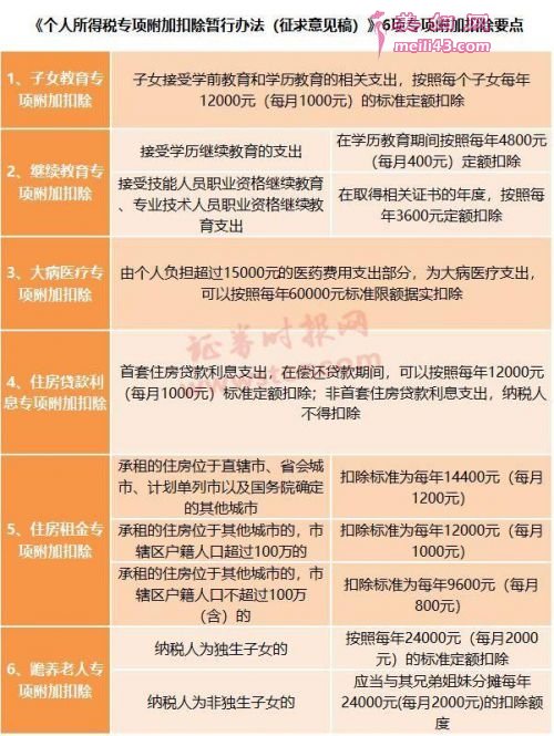 专项附加扣除分为6项