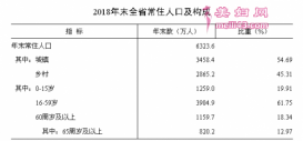 2018安徽人口数量：常住人口数据+人口出生率