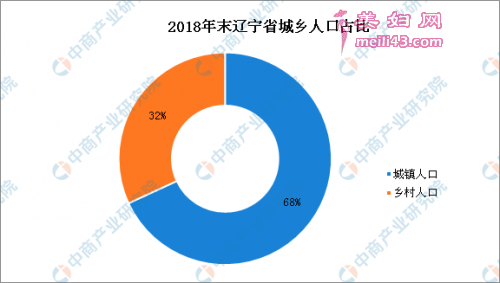 2018年辽宁人口数据