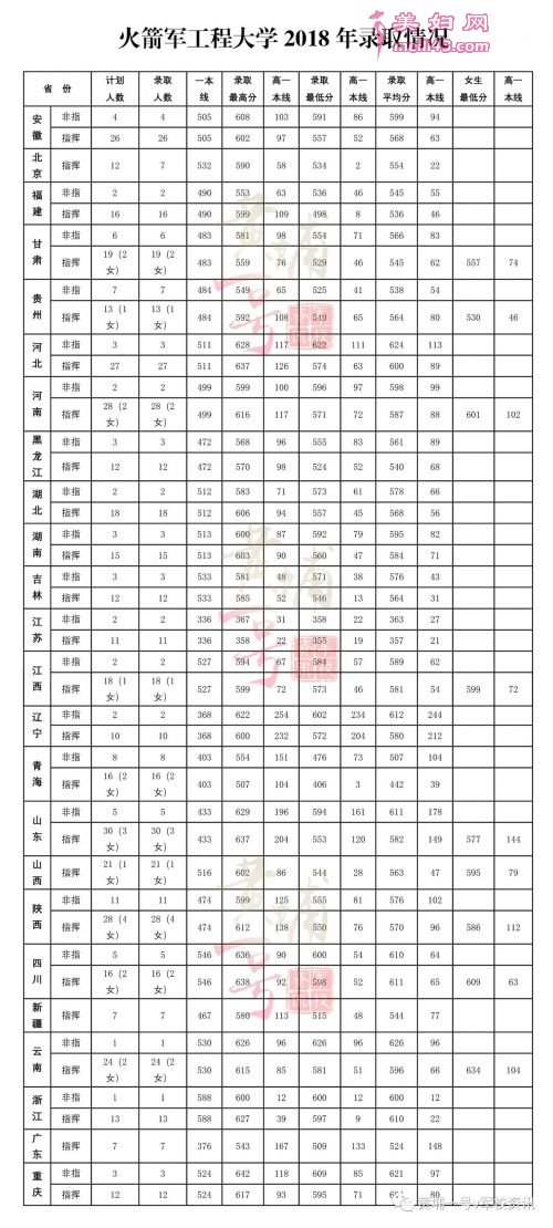 火箭军工程大学录取分数线
