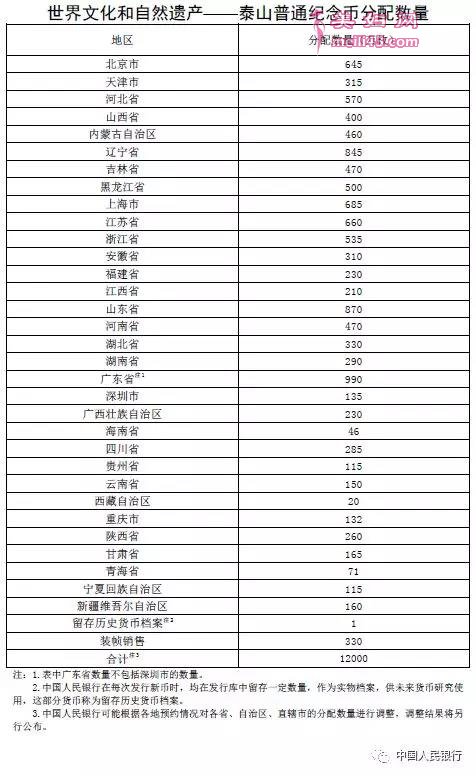 泰山普通纪念币在各省、自治区、直辖市分配数量