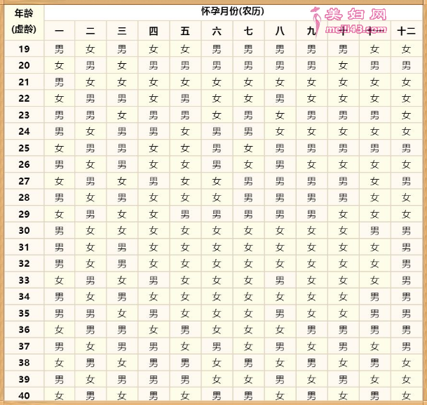 2021年清宫表生男生女图