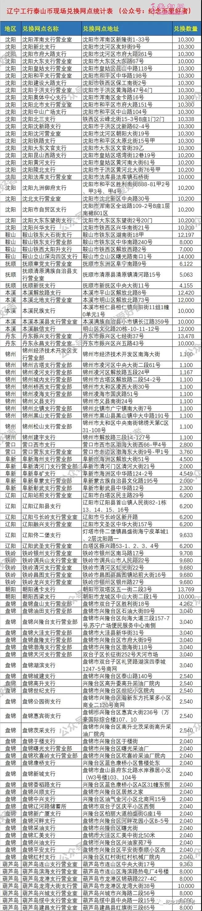辽宁泰山纪念币现场兑换网点