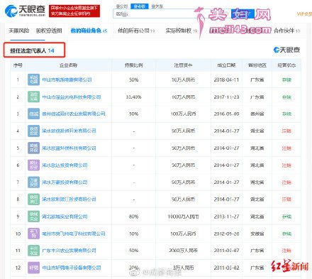 ▲天眼查显示，区某就是14家公司的法定代表人，还担任18家公司的高管