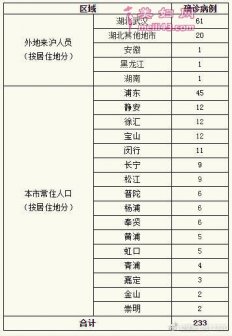 2月5日上海新型冠状病毒肺炎感染最新请况 确诊病例累计人数