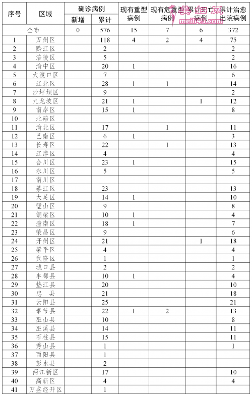 重庆无新增新冠肺炎确诊病例 新增治愈病例23例