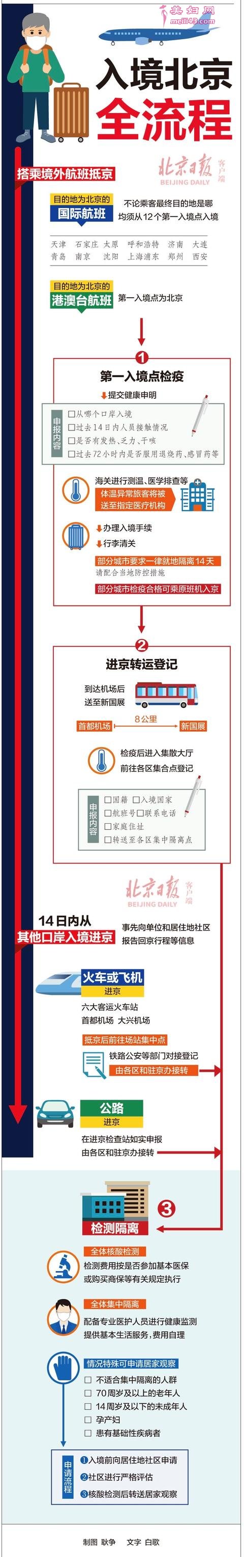 入境北京全流程