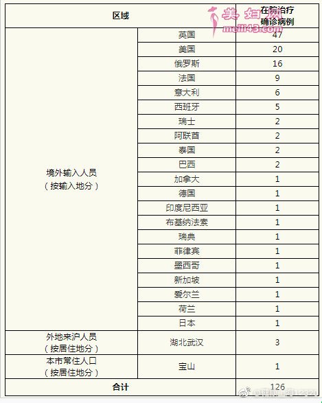 上海无新增本地确诊病例 新增境外输入3例