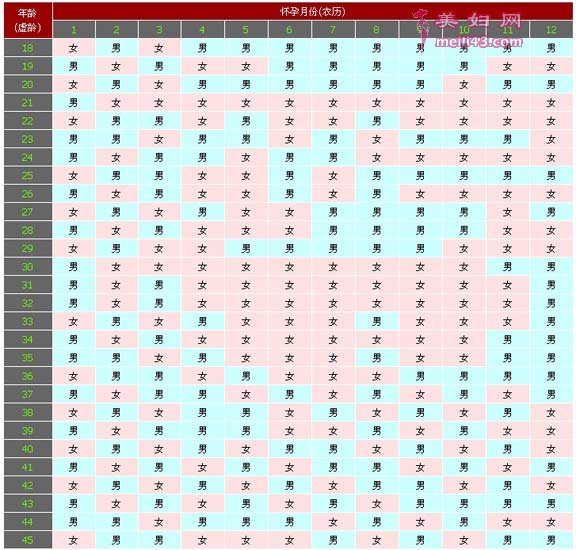 2022年怀孕清宫图