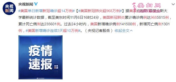 美国新冠肺炎超968万例 新增确诊连续3天超10万例