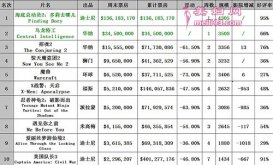 0613-0619北美票房 《海底总动员2》1-36亿登顶