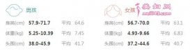 2021年四个月宝宝身高体重多少算正常