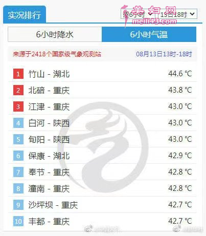 全国高温排行榜门槛提高到42℃